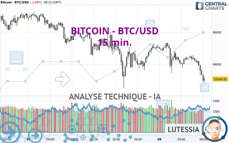 BITCOIN - BTC/USD - 15 min.