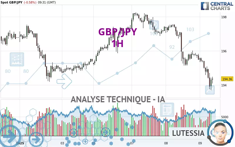 GBP/JPY - 1 uur