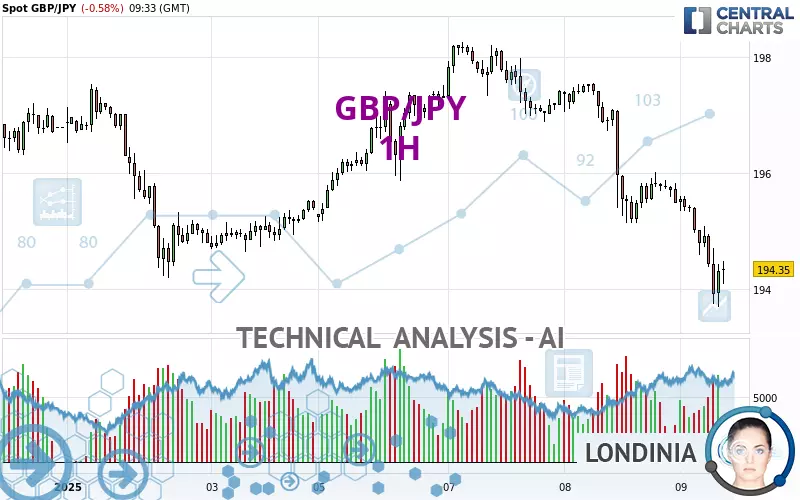 GBP/JPY - 1H