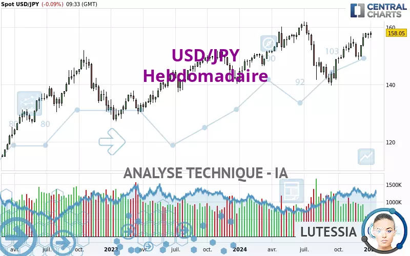 USD/JPY - Weekly