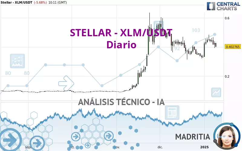 STELLAR - XLM/USDT - Dagelijks