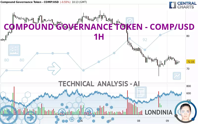 COMPOUND GOVERNANCE TOKEN - COMP/USD - 1H