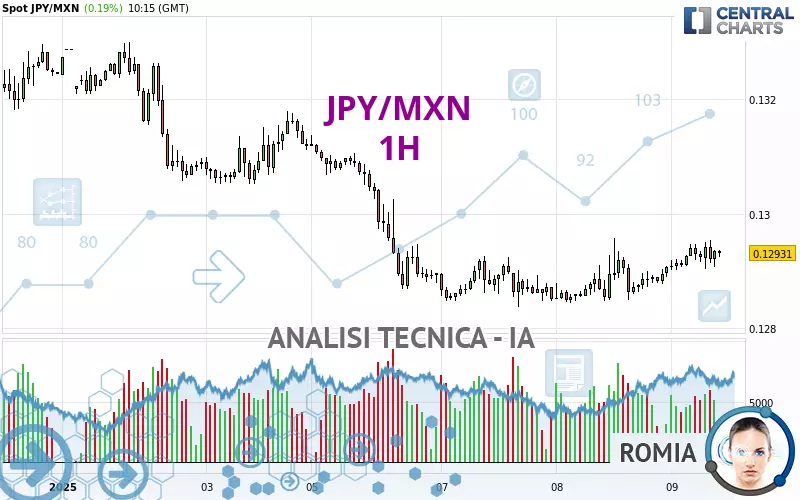 JPY/MXN - 1H