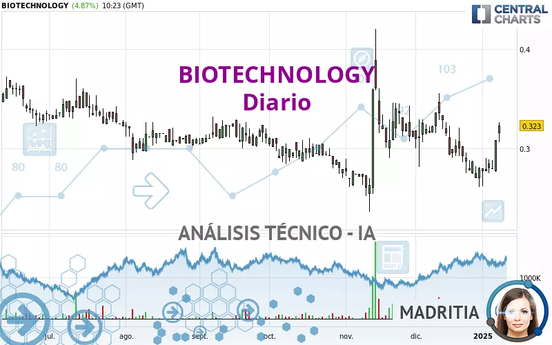 BIOTECHNOLOGY - Dagelijks