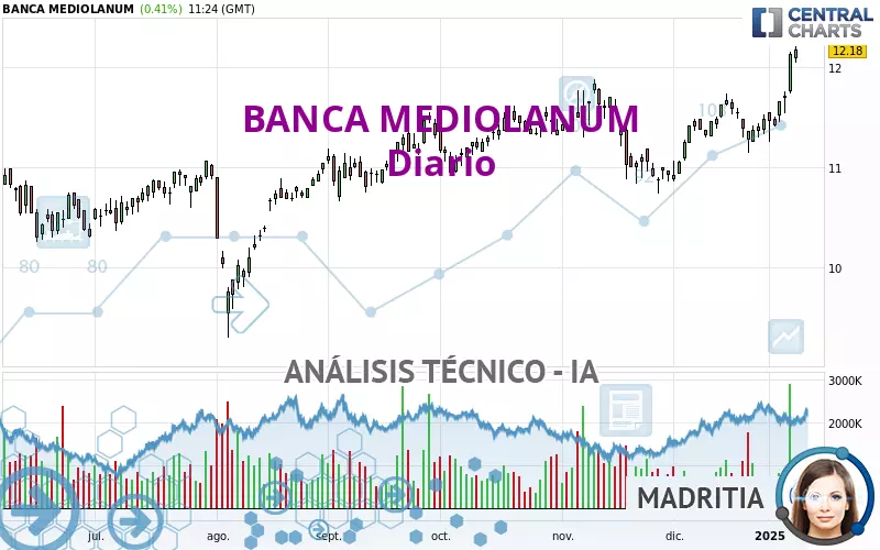 BANCA MEDIOLANUM - Journalier