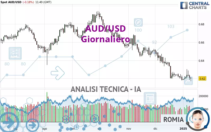 AUD/USD - Giornaliero