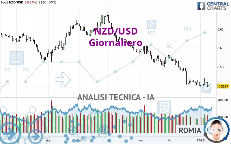 NZD/USD - Diario