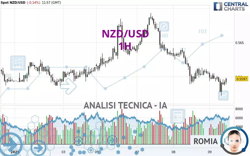 NZD/USD - 1H