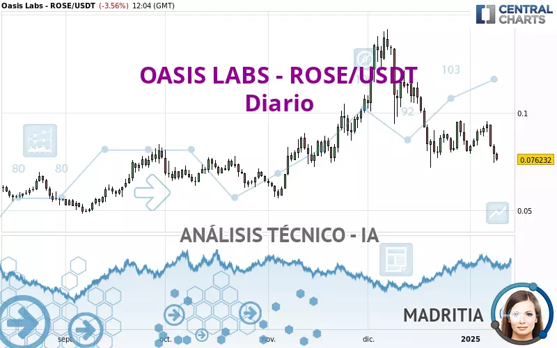 OASIS LABS - ROSE/USDT - Daily