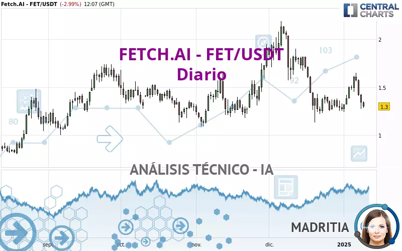 FETCH.AI - FET/USDT - Dagelijks