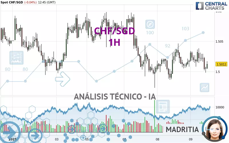 CHF/SGD - 1H