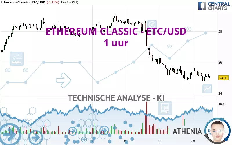 ETHEREUM CLASSIC - ETC/USD - 1 uur