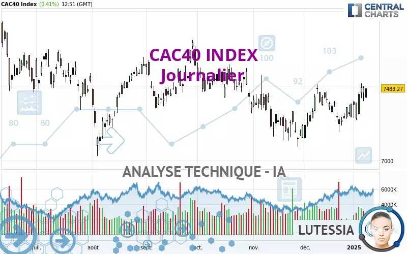 CAC40 INDEX - Täglich