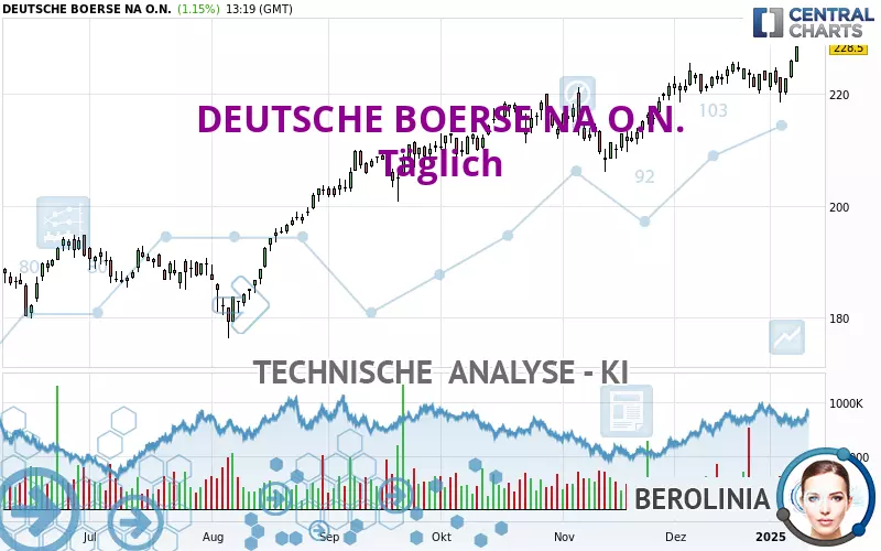 DEUTSCHE BOERSE NA O.N. - Täglich