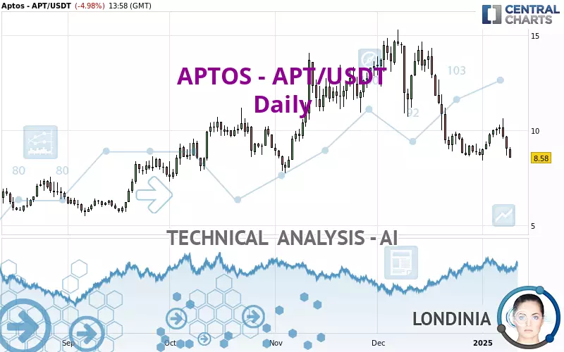 APTOS - APT/USDT - Daily