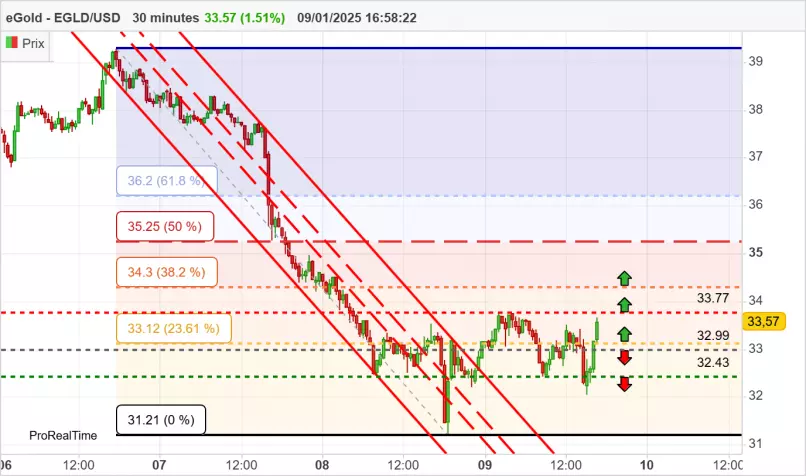 EGOLD - EGLD/USD - 30 min.