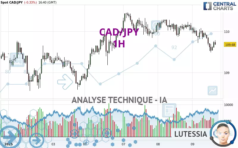 CAD/JPY - 1 uur