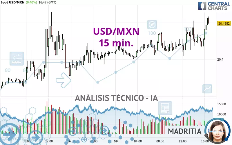 USD/MXN - 15 min.