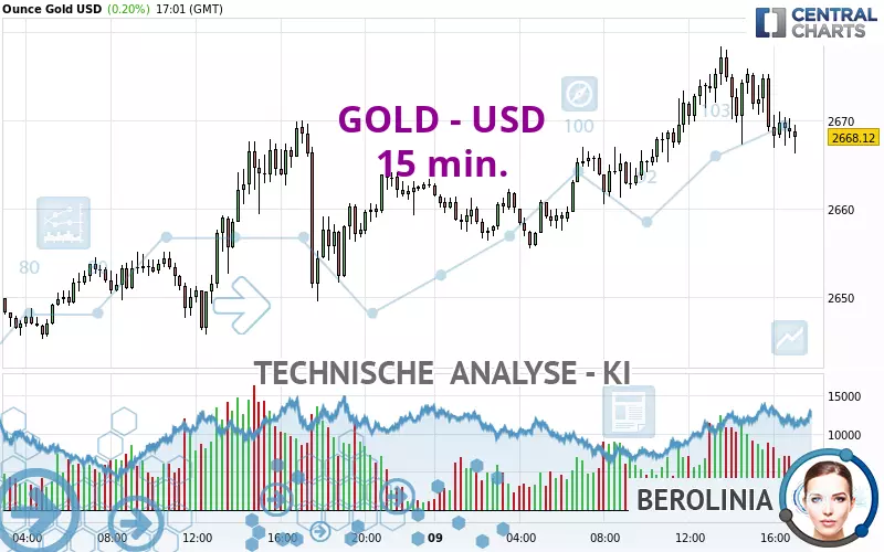 GOLD - USD - 15 min.