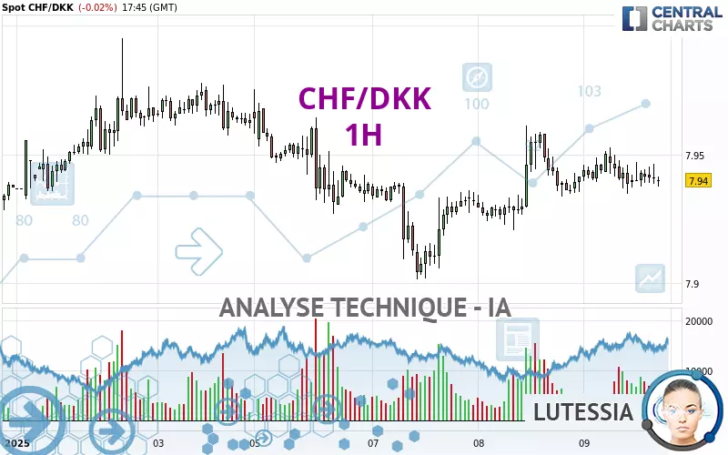 CHF/DKK - 1H