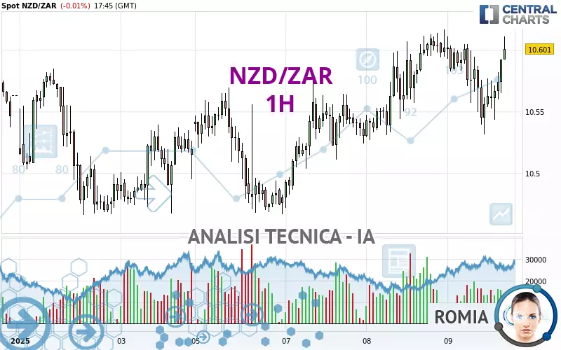 NZD/ZAR - 1 uur