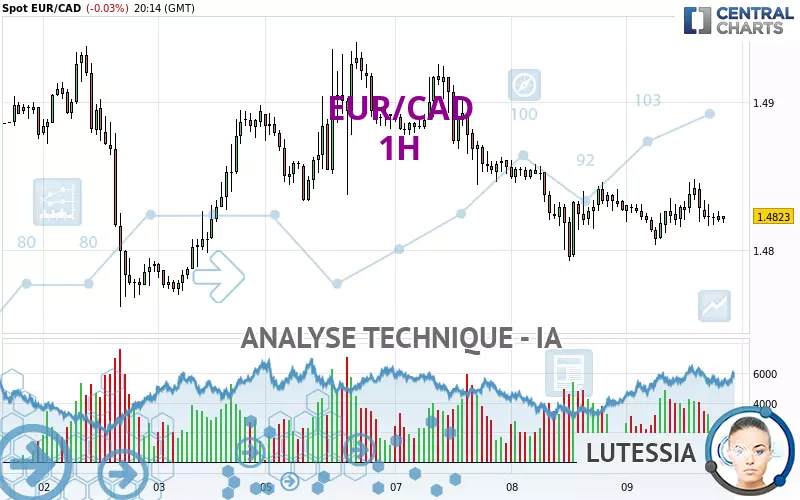 EUR/CAD - 1H