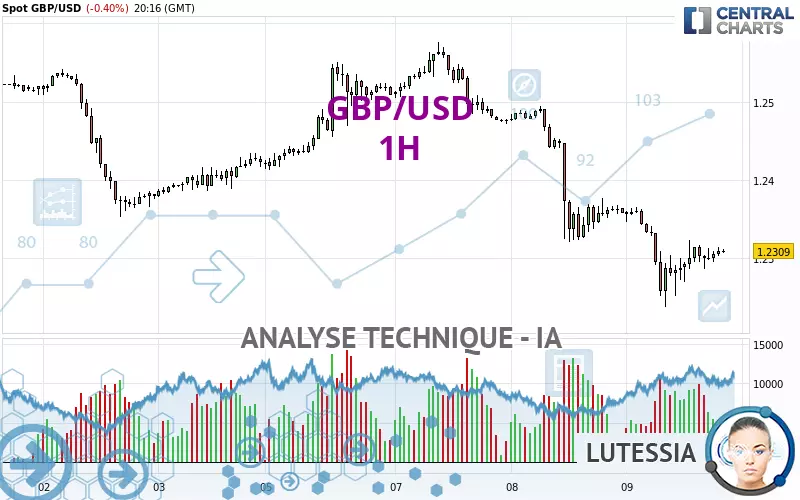 GBP/USD - 1H