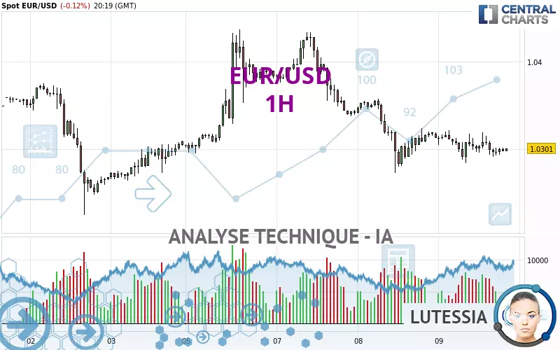 EUR/USD - 1H