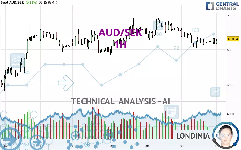 AUD/SEK - 1H