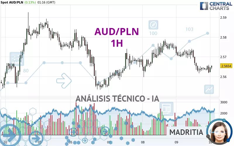 AUD/PLN - 1H