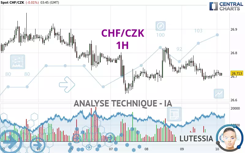 CHF/CZK - 1H