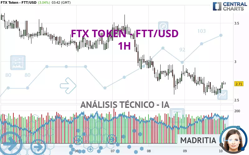 FTX TOKEN - FTT/USD - 1H