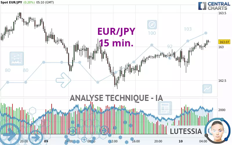 EUR/JPY - 15 min.