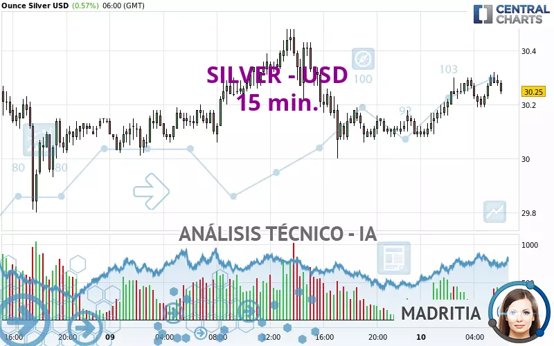 SILVER - USD - 15 min.