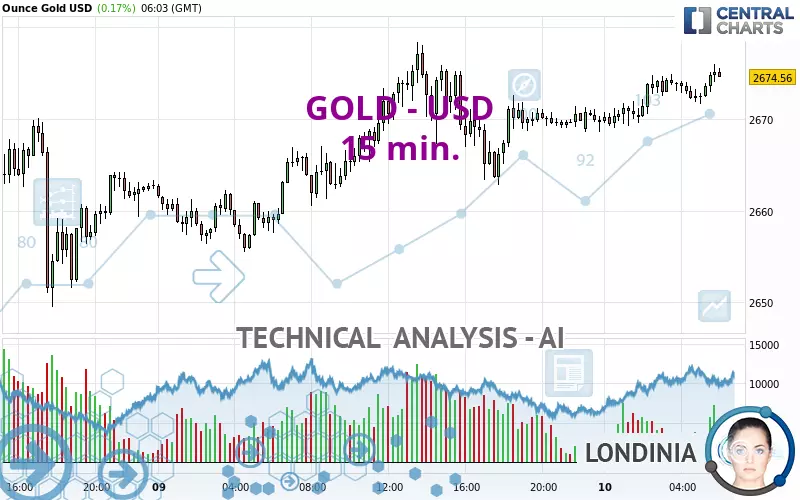 GOLD - USD - 15 min.