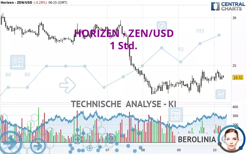 HORIZEN - ZEN/USD - 1 uur