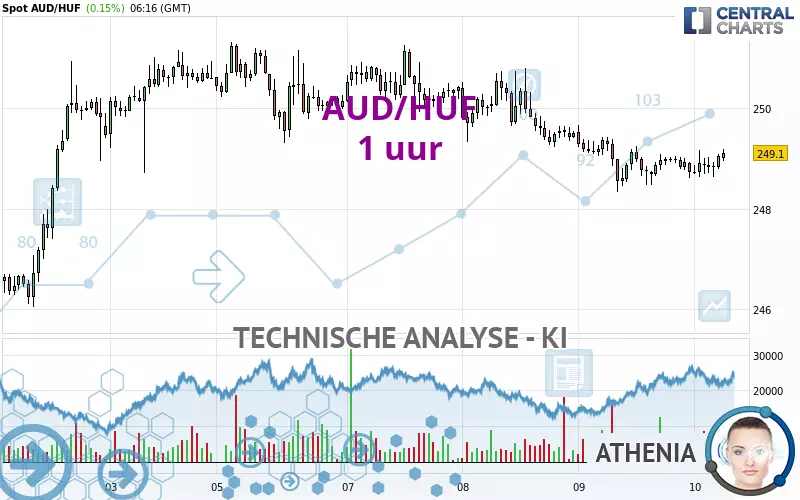 AUD/HUF - 1 uur