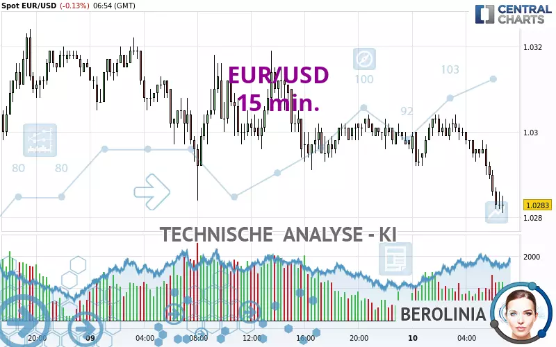 EUR/USD - 15 min.