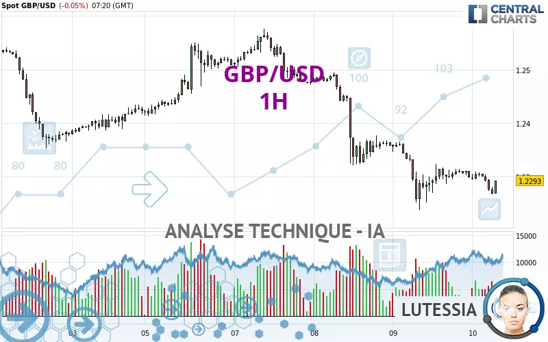 GBP/USD - 1H