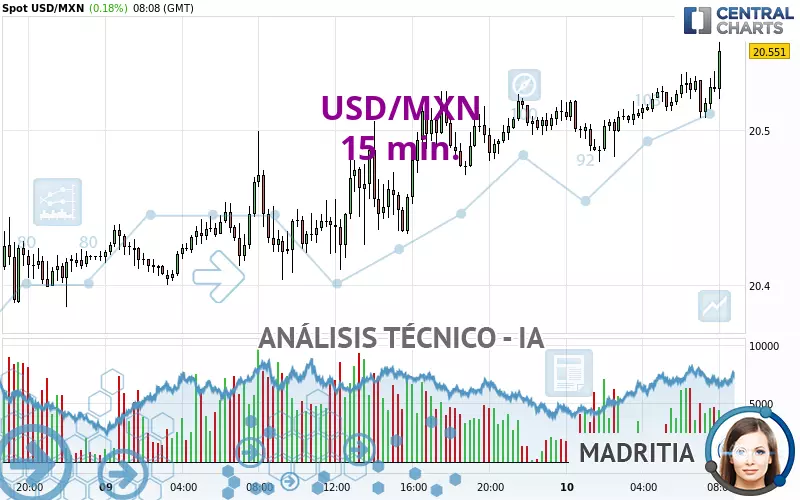 USD/MXN - 15 min.