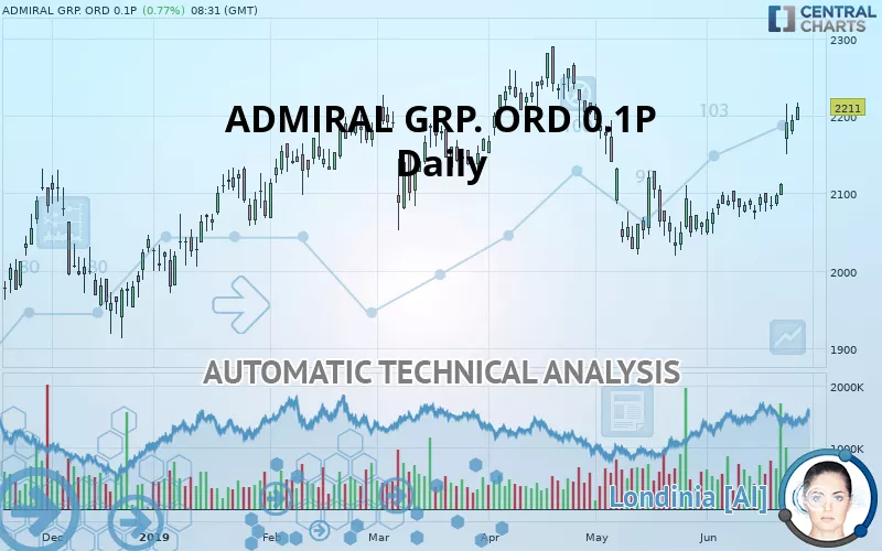 ADMIRAL GRP. ORD 0.1P - Daily