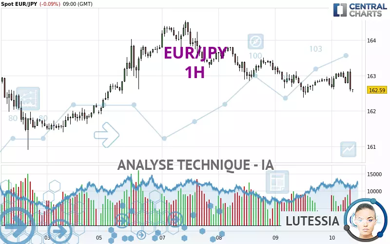 EUR/JPY - 1H