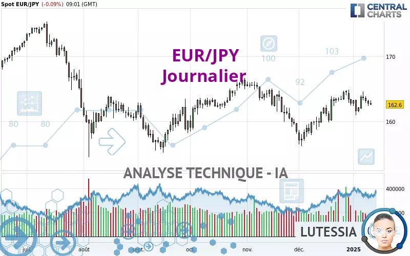 EUR/JPY - Daily