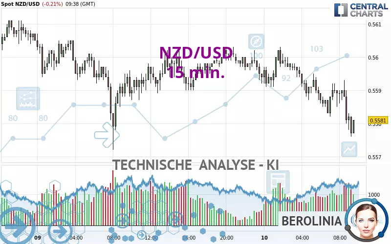 NZD/USD - 15 min.