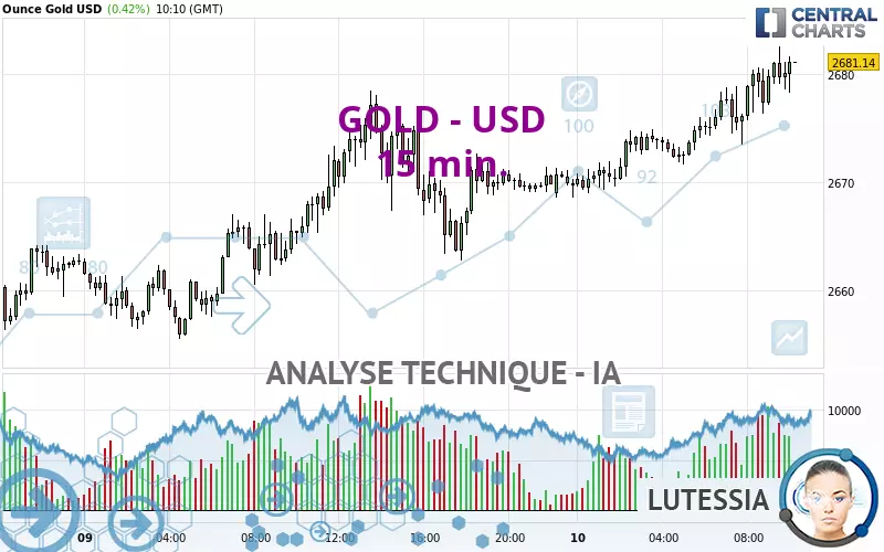 GOLD - USD - 15 min.