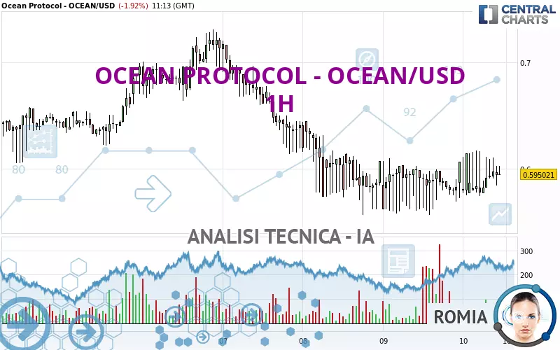 OCEAN PROTOCOL - OCEAN/USD - 1H