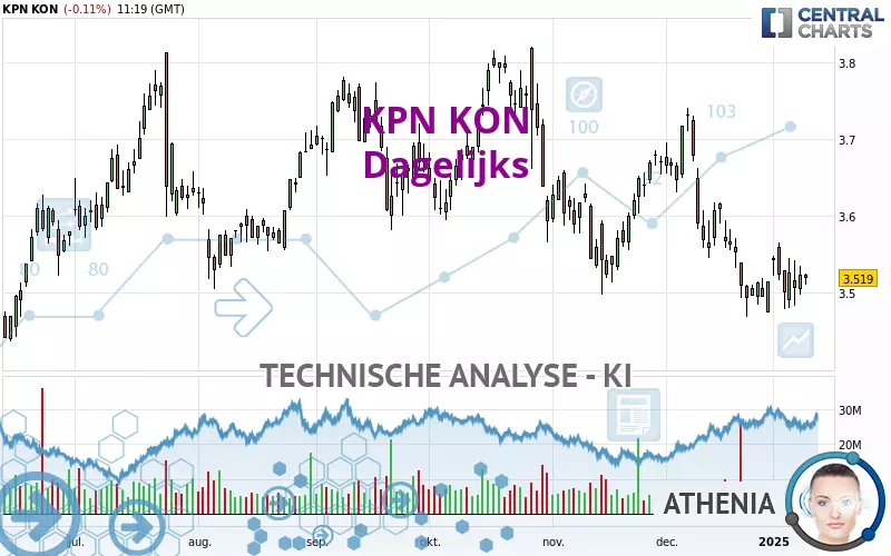 KPN KON - Daily