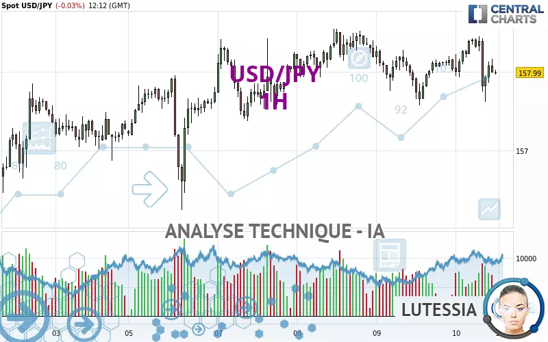 USD/JPY - 1H