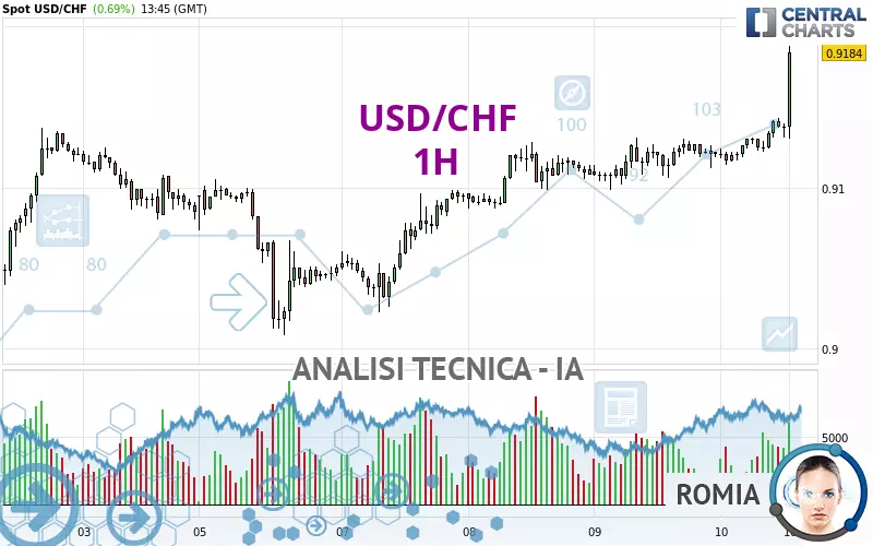 USD/CHF - 1 Std.