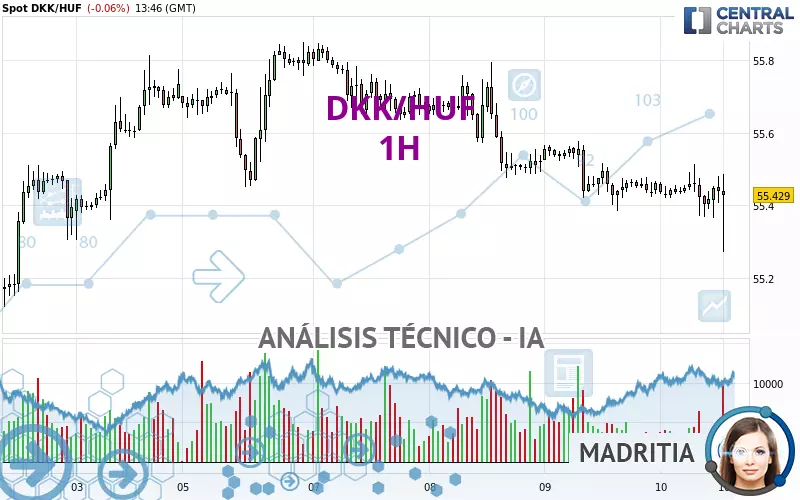 DKK/HUF - 1H